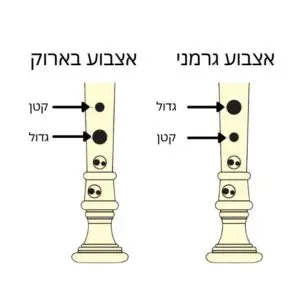 חלילית סופרן באצבוע גרמני מול אצבוע בארוק